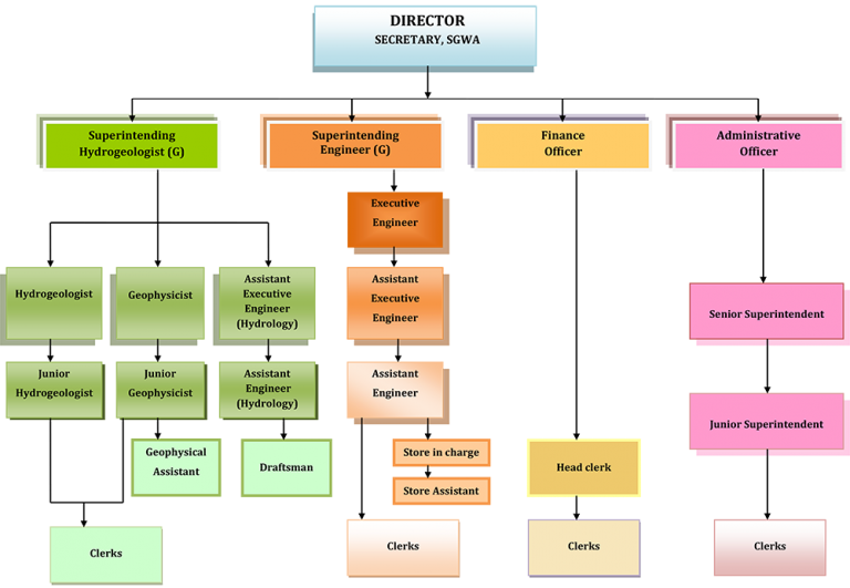 Directorate – Ground Water